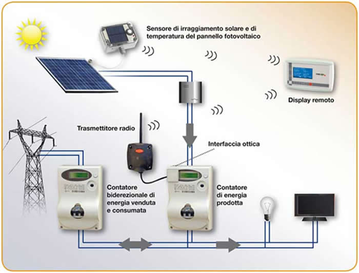 Monitoraggio e manutenzione impianto fotovoltaico